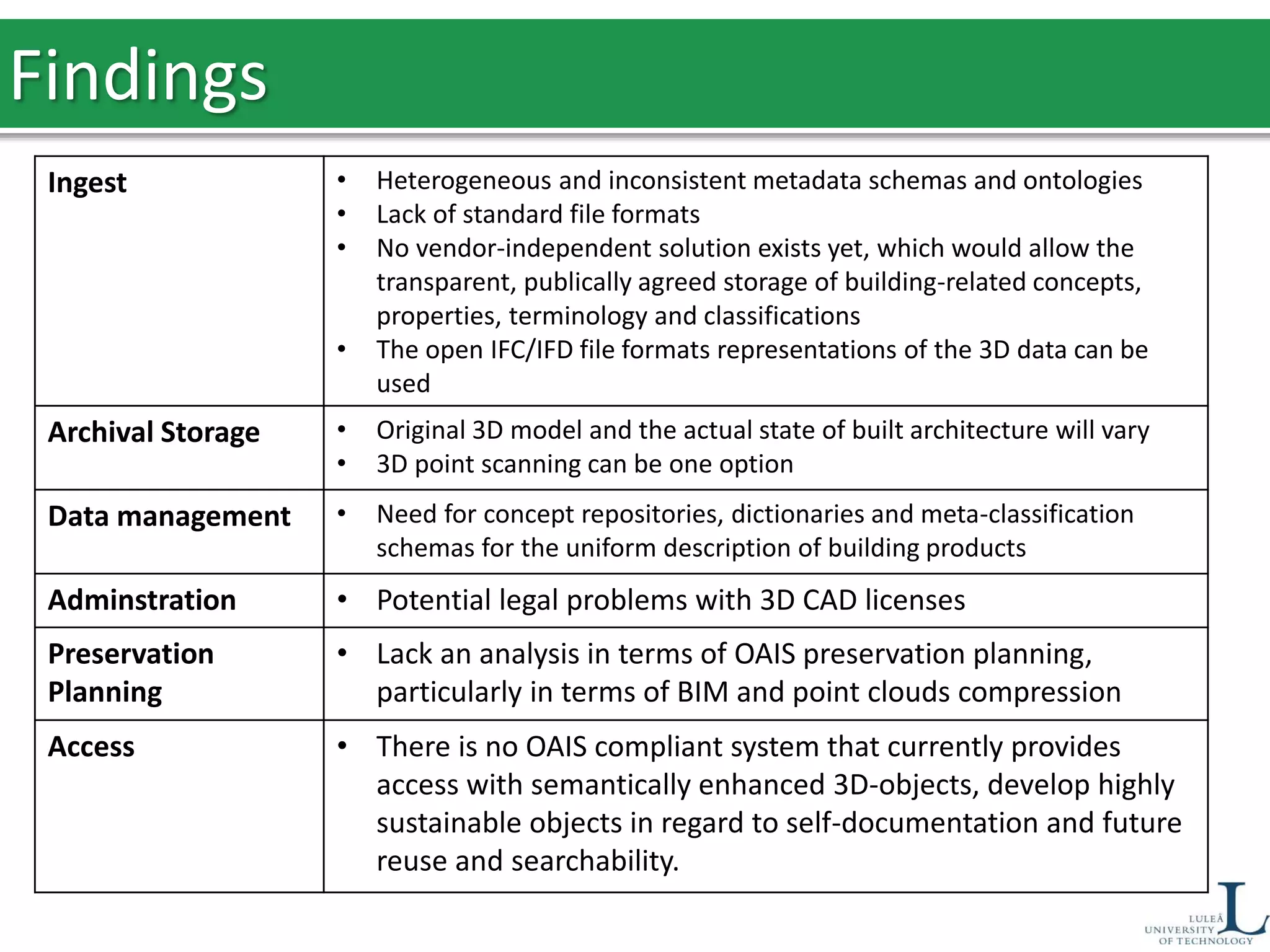 Ingest • Heterogeneous and inconsistent metadata schemas and ontologies
• Lack of standard file formats
• No vendor-independent solution exists yet, which would allow the
transparent, publically agreed storage of building-related concepts,
properties, terminology and classifications
• The open IFC/IFD file formats representations of the 3D data can be
used
Archival Storage • Original 3D model and the actual state of built architecture will vary
• 3D point scanning can be one option
Data management • Need for concept repositories, dictionaries and meta-classification
schemas for the uniform description of building products
Adminstration • Potential legal problems with 3D CAD licenses
Preservation
Planning
• Lack an analysis in terms of OAIS preservation planning,
particularly in terms of BIM and point clouds compression
Access • There is no OAIS compliant system that currently provides
access with semantically enhanced 3D-objects, develop highly
sustainable objects in regard to self-documentation and future
reuse and searchability.
Findings
 