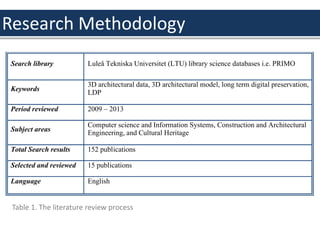Research Methodology
Search library Luleå Tekniska Universitet (LTU) library science databases i.e. PRIMO
Keywords
3D architectural data, 3D architectural model, long term digital preservation,
LDP
Period reviewed 2009 – 2013
Subject areas
Computer science and Information Systems, Construction and Architectural
Engineering, and Cultural Heritage
Total Search results 152 publications
Selected and reviewed 15 publications
Language English
Table 1. The literature review process
 