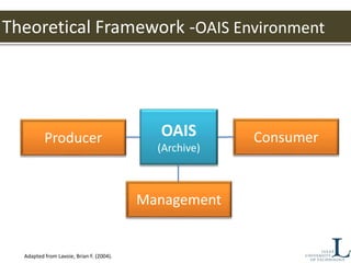OAIS
(Archive)
Producer Consumer
Management
Adapted from Lavoie, Brian F. (2004).
Theoretical Framework -OAIS Environment
 