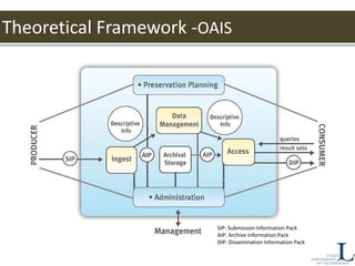SIP: Submission Information Pack
AIP: Archive Information Pack
DIP: Dissemination Information Pack
Theoretical Framework -OAIS
 
