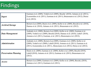 Findings
Ingest
Eastman et al. (2009), Vrubel et al. (2009), Bosché (2010), Antunes et al. (2011),
Economidou et al. (2011), Eastman et al. (2011), Brunsmann et al. (2012), Dietze
et al. (2012).
Archival Storage
Berners-Lee (2009), Doyle et al. (2009), Koller et al. (2009), Bosché et al. (2010),
Hannus et al. (2010), Antunes et al. (2011), Brunsmann et al. (2012).
Data Management
Andrade et al. (2009), Berners-Lee (2009), Koller et al. (2009), Eastman et al.
(2009), Vrubel et al. (2009), Bosché (2010), Hannus et al. (2010), Lubell (2010),
Antunes et al. (2011), Eastman, et al. (2011), Brunsmann et al. (2012).
Administration
Andrade et al. (2009), Berners-Lee (2009), Eastman et al. (2009), Koller et al.
(2009), Vrubel et al. (2009), Lubell (2010), Antunes et al. (2011), Eastman et al.
(2011), Economidou et al. (2011)., Brunsmann et al. (2012), Dietze et al. (2012).
Preservation Planning
Doyle et al. (2009), Eastman et al. (2009), Koller et al. (2009), Bosché (2010),
Lubell (2010), Antunes et al. (2011), Eastman et al. (2011), Brunsmann et al.
(2012).
Access
Berners-Lee (2009), Eastman et al. (2009), Koller et al. (2009), Bosché, (2010),
Antunes et al. (2011), Eastman et al. (2011).
 