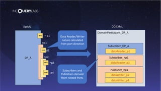 DP_A
~ p1
p2
~p3
p4
np1
np2
DomainParticipant_DP_A
Subscriber_DP_A
Subscriber_np1
Publisher_np1
dataReader_p1
dataReader_p3
dataWriter_p2
dataWriter_p4
SysML DDS XML
Subscribers and
Publishers derived
from nested Ports
Data Reader/Writer
nature calculated
from port direction
 