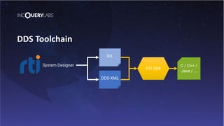 DDS Toolchain
IDL
DDS-XML
RTI SDK
C / C++ /
Java / …
System Designer
 