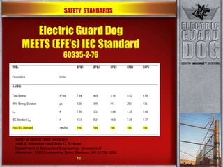 Safety of electric fence energizers Amit J. Nimunkar1 and John G. Webster Department of Biomedical Engineering, University of Wisconsin, 1550 Engineering Drive, Madison, WI 53706 USA.  Electric Guard Dog MEETS (EFE’s) IEC Standard 60335-2-76  SAFETY  STANDARDS 