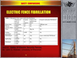ELECTRIC FENCE FIBRILLATION Source:  Safety Of Electric Security Fences,   Dr.  John G. Webster, University of Wisconsin SAFETY  COMPARISONS 