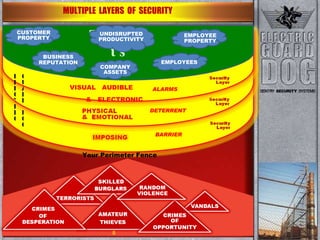 Targets MULTIPLE  LAYERS  OF  SECURITY  8 VISUAL  AUDIBLE  &  ELECTRONIC Your Perimeter Fence ELECTRIC GUARD D O G EMPLOYEE PROPERTY EMPLOYEES CUSTOMER PROPERTY BUSINESS REPUTATION COMPANY ASSETS ALARMS DETERRENT BARRIER UNDISRUPTED PRODUCTIVITY 