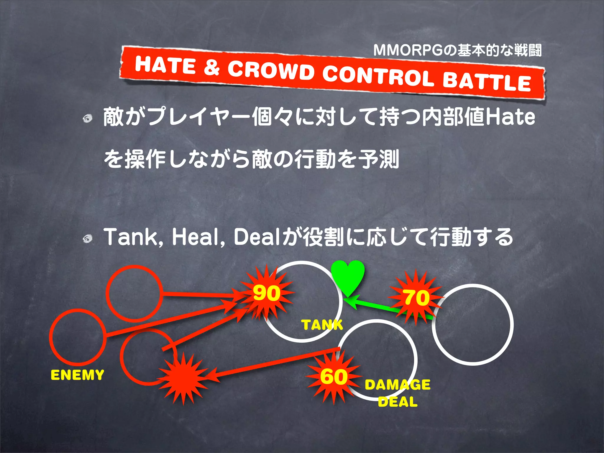 MMORPGの基本的な戦闘
        HATE & CROWD C
                       ONTROL BATTLE

    敵がプレイヤー個々に対して持つ内部値Hate

    を操作しながら敵の行動を予測


    Tank, Heal, Dealが役割に応じて行動する

                90     ♥       70
                     TANK


ENEMY                 60    DAMAGE
                             DEAL
 