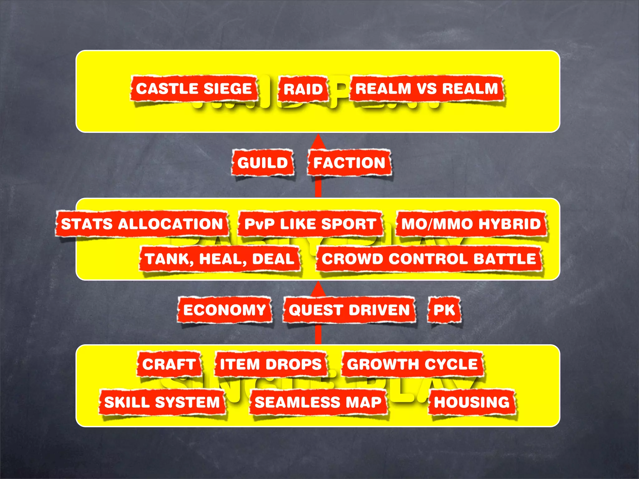 RAID PLAY
       CASTLE SIEGE     RAID     REALM VS REALM



                   GUILD     FACTION




          PARTY PLAY
STATS ALLOCATION   PvP LIKE SPORT      MO/MMO HYBRID

        TANK, HEAL, DEAL      CROWD CONTROL BATTLE


            ECONOMY        QUEST DRIVEN   PK


       CRAFT    ITEM DROPS      GROWTH CYCLE

         SINGLE PLAY
    SKILL SYSTEM      SEAMLESS MAP        HOUSING
 