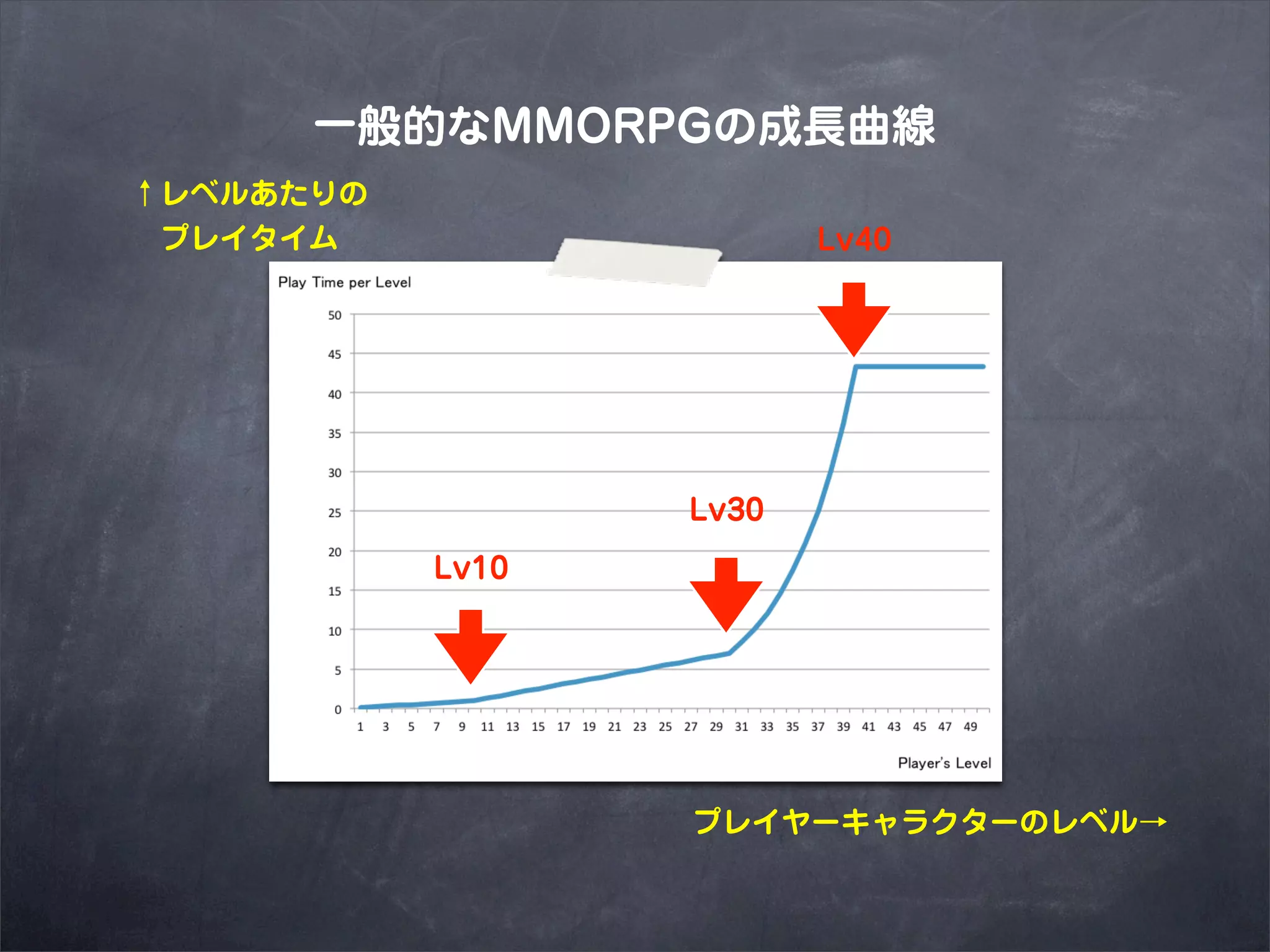 一般的なMMORPGの成長曲線
↑レベルあたりの
 プレイタイム                  Lv40




                  Lv30
           Lv10




                  プレイヤーキャラクターのレベル→
 