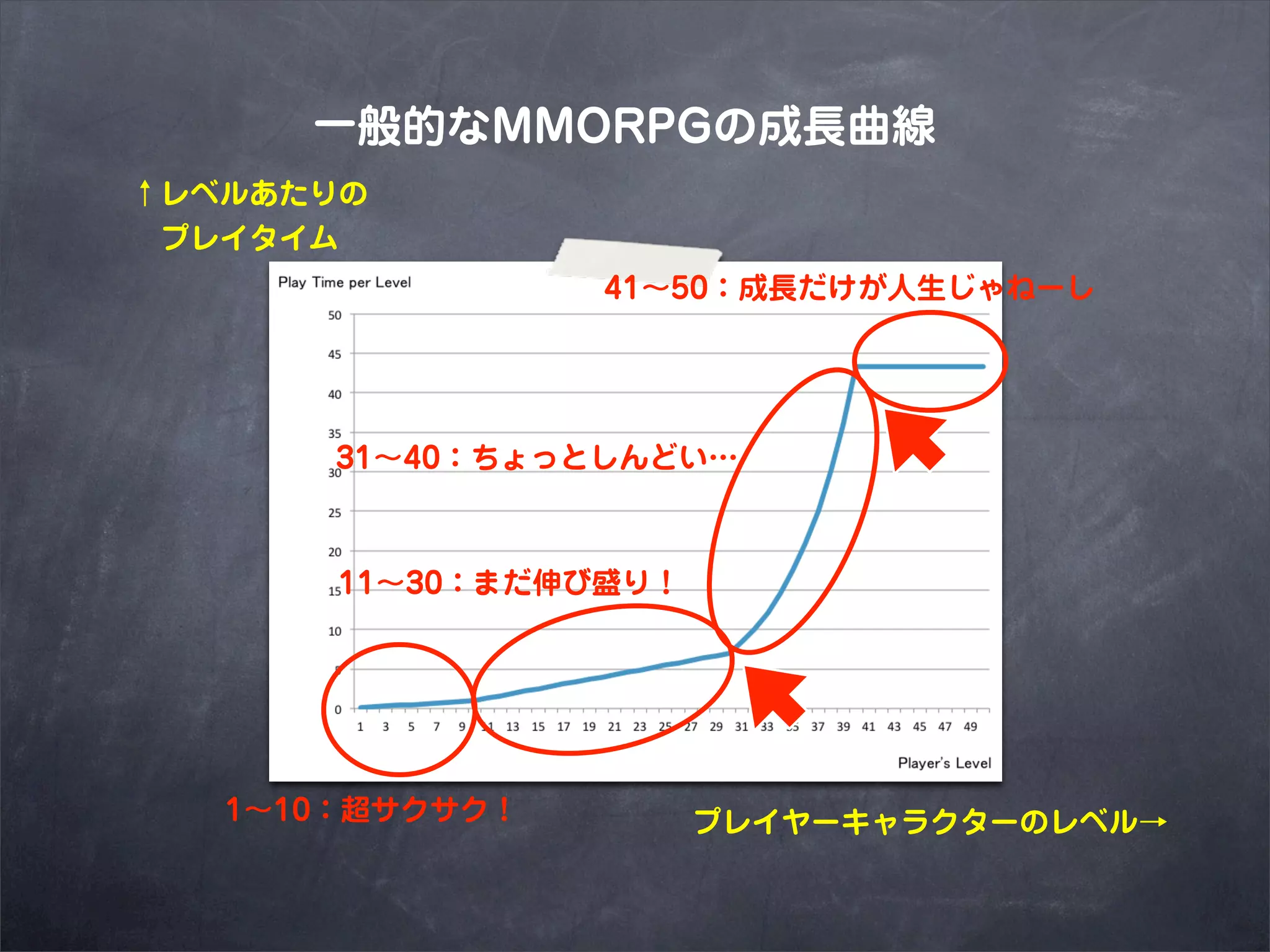 一般的なMMORPGの成長曲線
↑レベルあたりの
 プレイタイム
                 41∼50：成長だけが人生じゃねーし




       31∼40：ちょっとしんどい…



       11∼30：まだ伸び盛り！




   1∼10：超サクサク！         プレイヤーキャラクターのレベル→
 