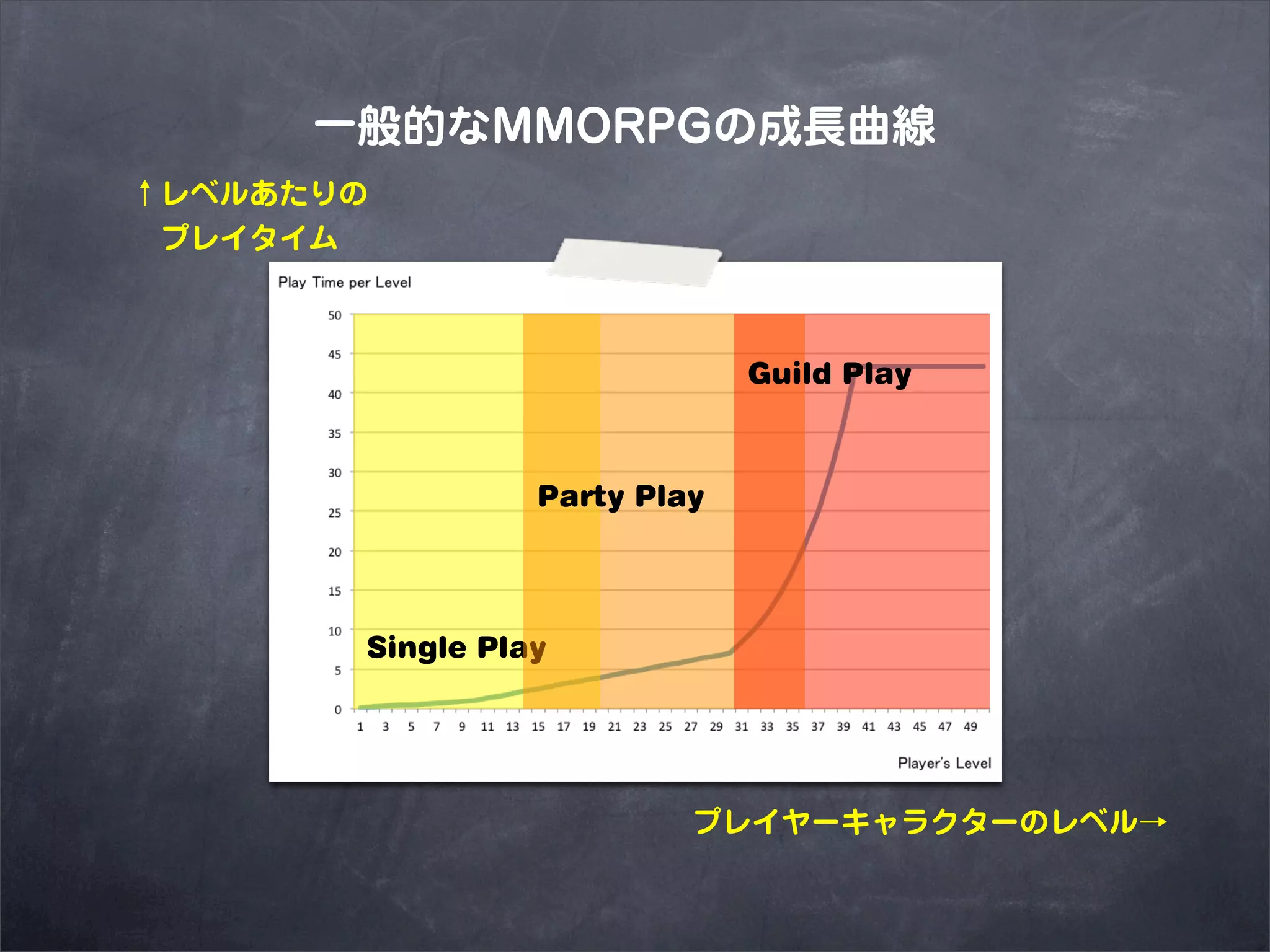一般的なMMORPGの成長曲線
↑レベルあたりの
 プレイタイム



                              Guild Play



                 Party Play




       Single Play




                          プレイヤーキャラクターのレベル→
 