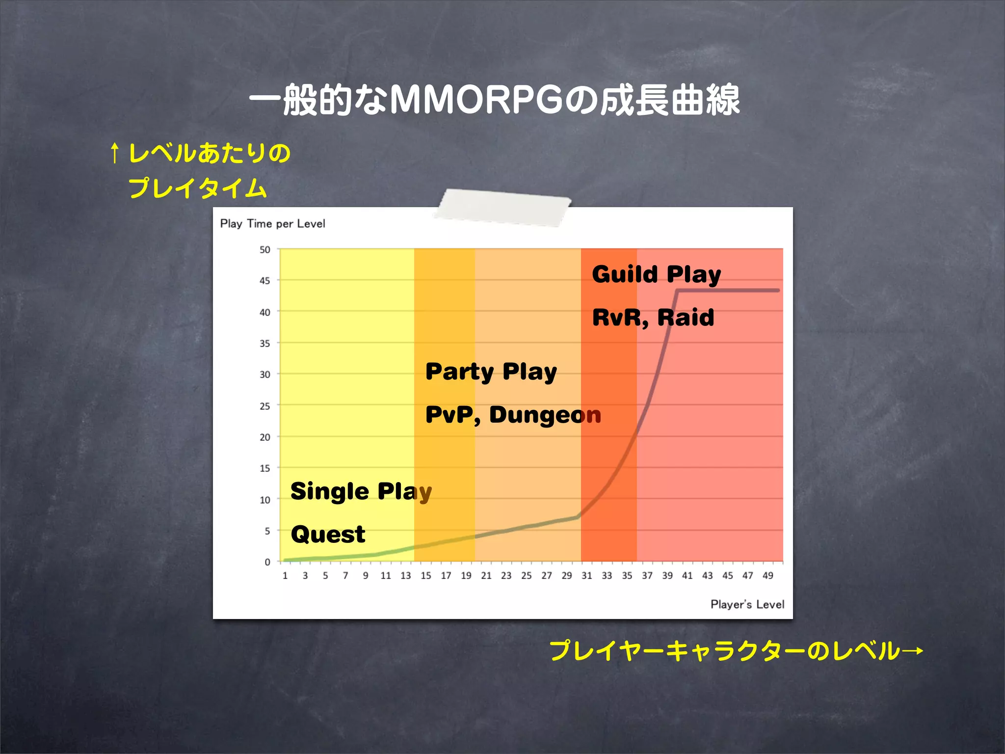 一般的なMMORPGの成長曲線
↑レベルあたりの
 プレイタイム


                              Guild Play
                              RvR, Raid

                 Party Play
                 PvP, Dungeon


       Single Play
       Quest



                          プレイヤーキャラクターのレベル→
 