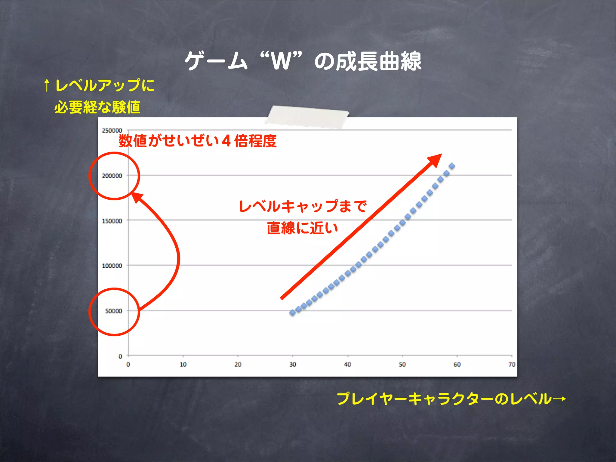 ゲーム“W”の成長曲線
↑レベルアップに
 必要経な験値

     数値がせいぜい４倍程度



             レベルキャップまで
               直線に近い




                   プレイヤーキャラクターのレベル→
 