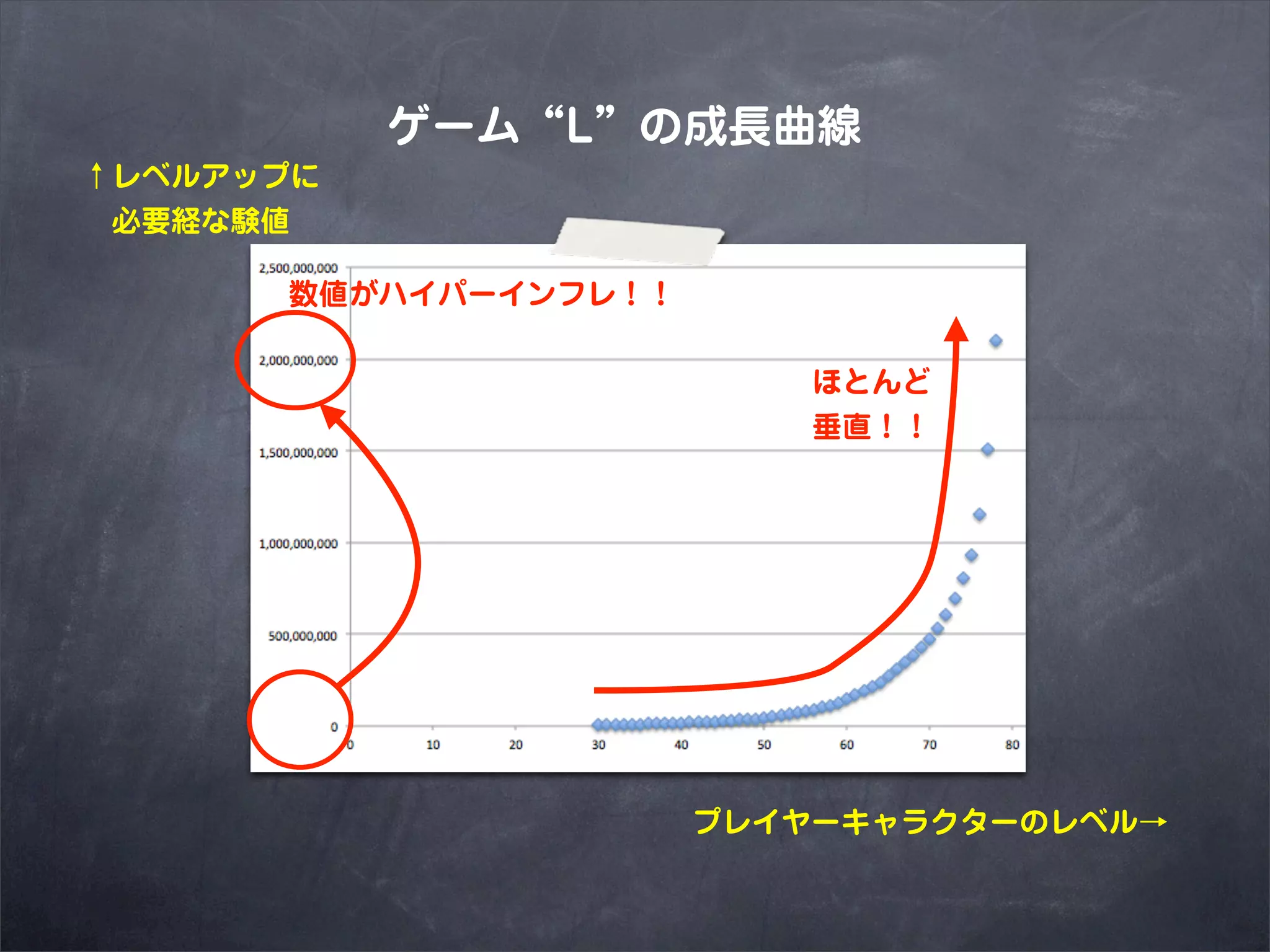 ゲーム“L”の成長曲線
↑レベルアップに
 必要経な験値

      数値がハイパーインフレ！！

                          ほとんど
                          垂直！！




                      プレイヤーキャラクターのレベル→
 