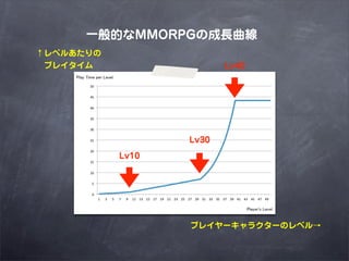 һĤMMORPGγL
٥뤢
 ץ쥤                  Lv40




                  Lv30
           Lv10




                  ץ쥤`饯`Υ٥
 