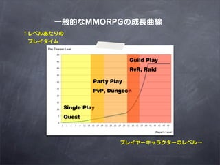 һĤMMORPGγL
٥뤢
 ץ쥤


                              Guild Play
                              RvR, Raid

                 Party Play
                 PvP, Dungeon


       Single Play
       Quest



                          ץ쥤`饯`Υ٥
 