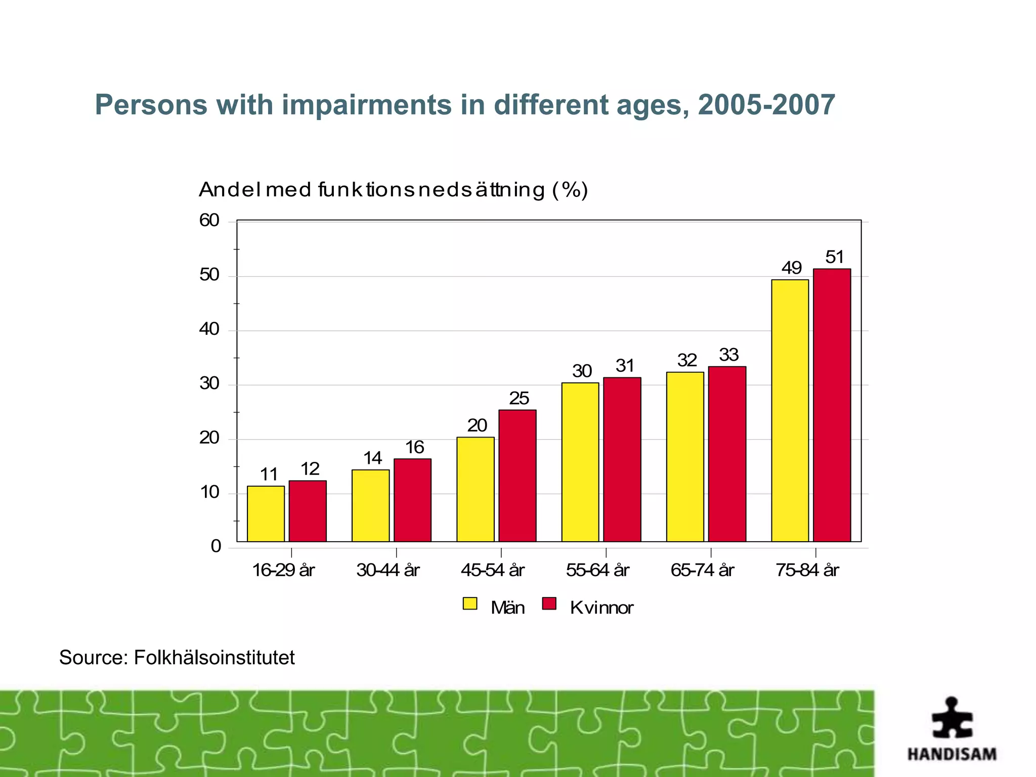 Persons with impairments in different ages, 2005-2007

               Andel med funk tions neds ättning (%)
                60

                                                                                     51
                50                                                             49


                40
                                                                    32    33
                                                         30    31
                30
                                                    25
                                              20
                20
                                         16
                                   14
                      11      12
                10


                 0
                     16-29 år      30-44 år   45-54 år   55-64 år   65-74 år   75-84 år

                                                   Män   Kvinnor

Source: Folkhälsoinstitutet
 