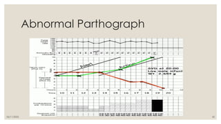 06/11/2025 42
Abnormal Parthograph
 