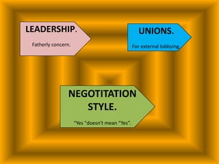 LEADERSHIP.<br />Fatherly concern.<br />UNIONS.<br />For external lobbying.<br />NEGOTITATION STYLE.<br />“Yes "doesn't me...