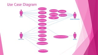 Use Case Diagram
Student
Administrator
Database Administrator
Assistent
1.Request for room
2.Pay the Bill
3.Checks profile
4.Check mess Bill
5.Add student
6.Login
7.Create account no
8.Room Allocation
9.Delete Student
10.Generate Mess Account
11.Generate std profile
<<extend>>
Mess bill calculation
Search student
Request for Mess bill
State addentence
Check the availablity of
room
Keydestribution and solve problems
 