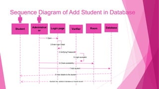 Sequence Diagram of Add Student in Database
Student
Administrat
or
Login page
1.Open
Verifier
2.Enter login Detail
3.Verifying Password
Room
6.Check availability
5.Login sucessful
Database
7.Add student
8.View details to the student
Student has added in databaseor hostel record
 