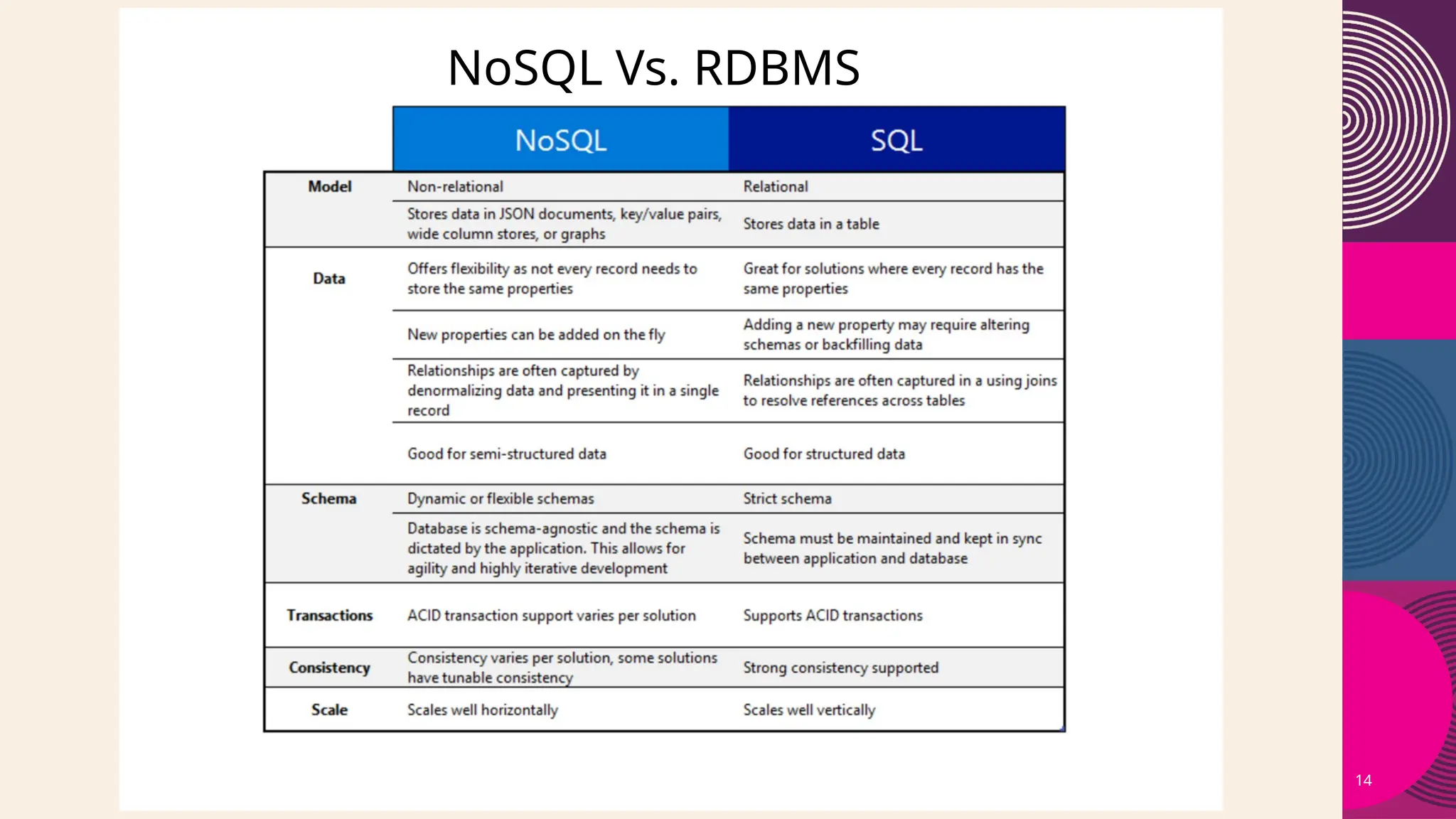 14
NoSQL Vs. RDBMS
 