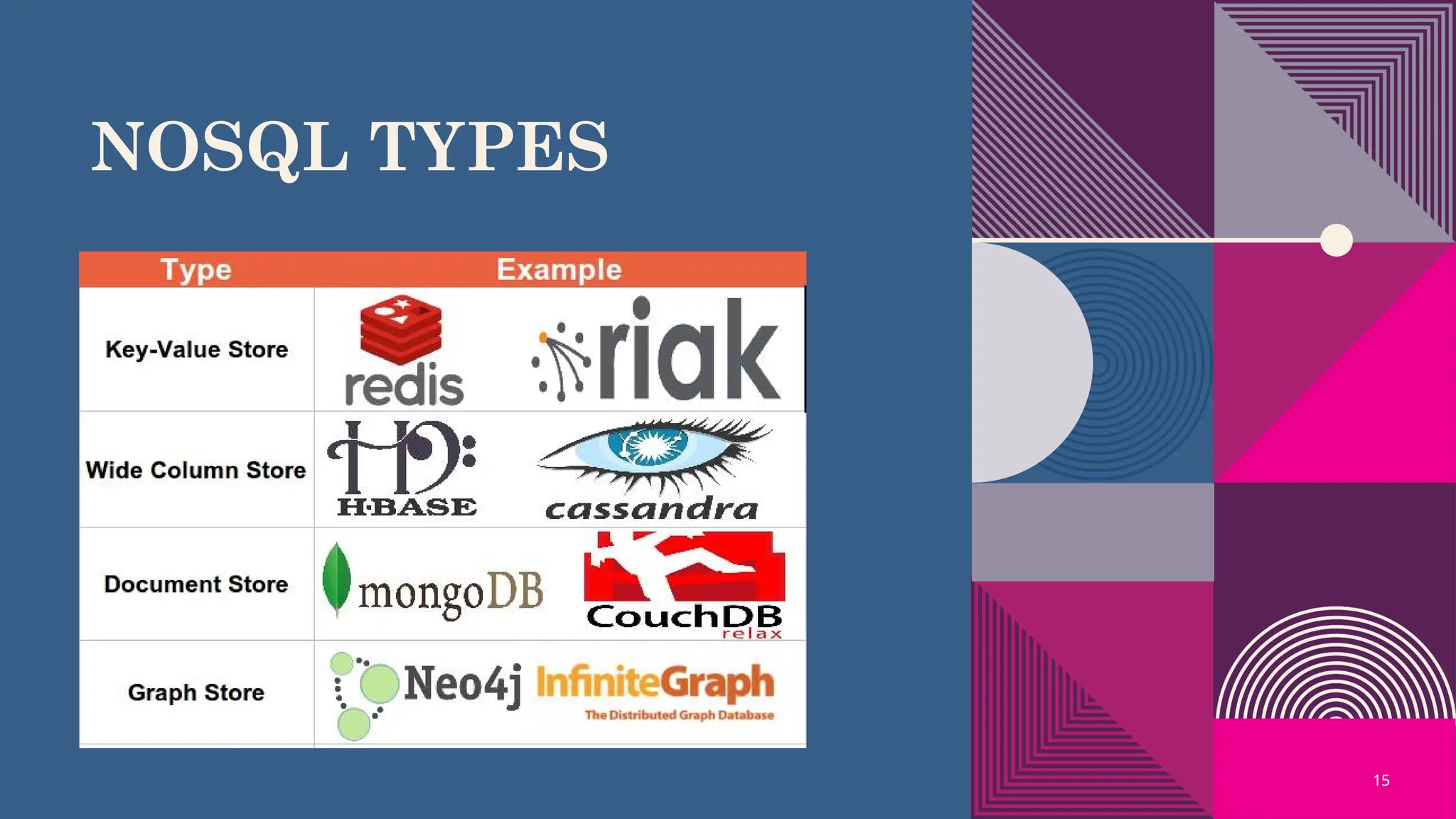 NOSQL TYPES
15
15
 