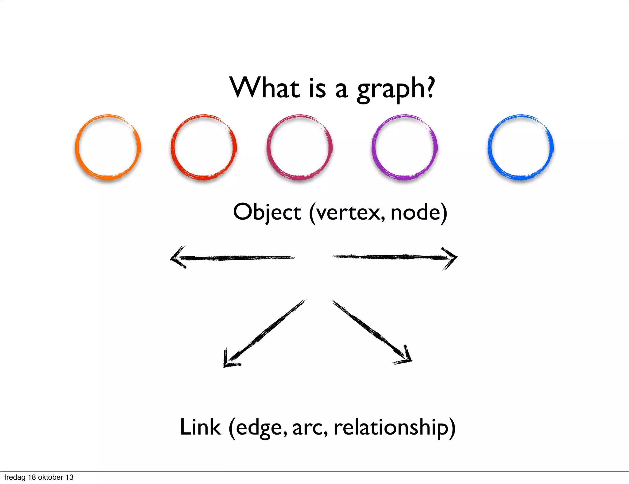 What is a graph?

Object (vertex, node)

Link (edge, arc, relationship)
fredag 18 oktober 13

 