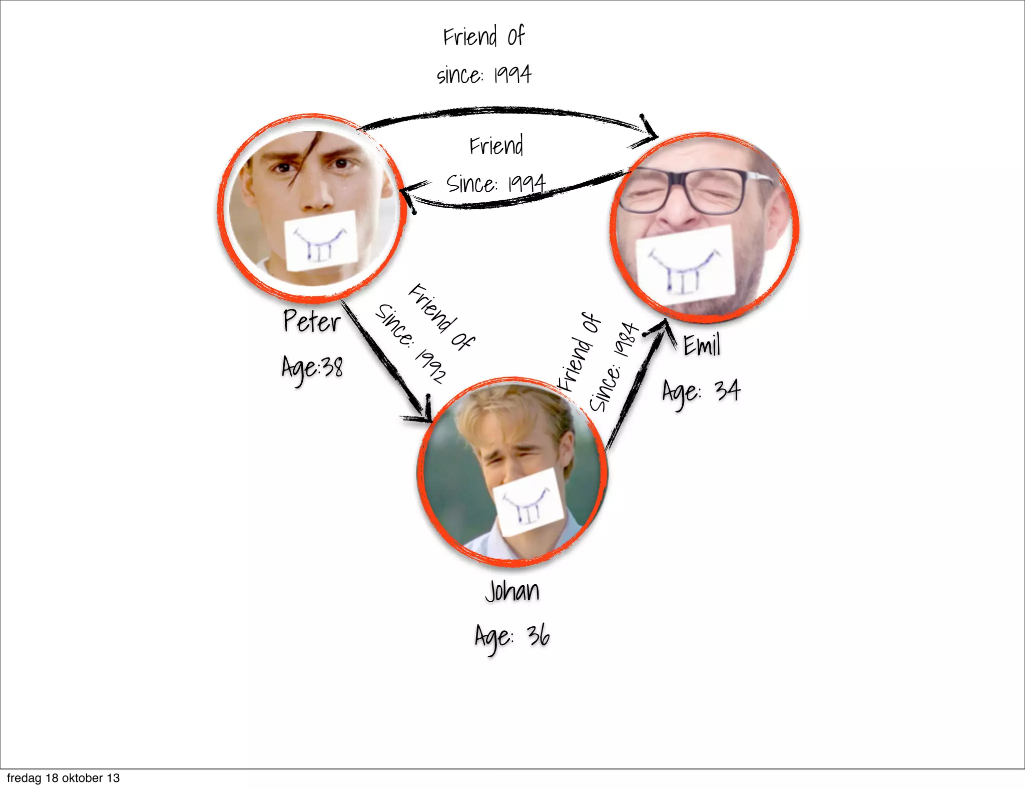 Friend Of

since: 1994
Friend

Since: 1994

Of
d
ien 1992
Fr
:
ce

Frie
nd O
f
Sinc
e: 19
84

Age:38

Sin

Peter

Johan
Age: 36

fredag 18 oktober 13

Emil
Age: 34

 