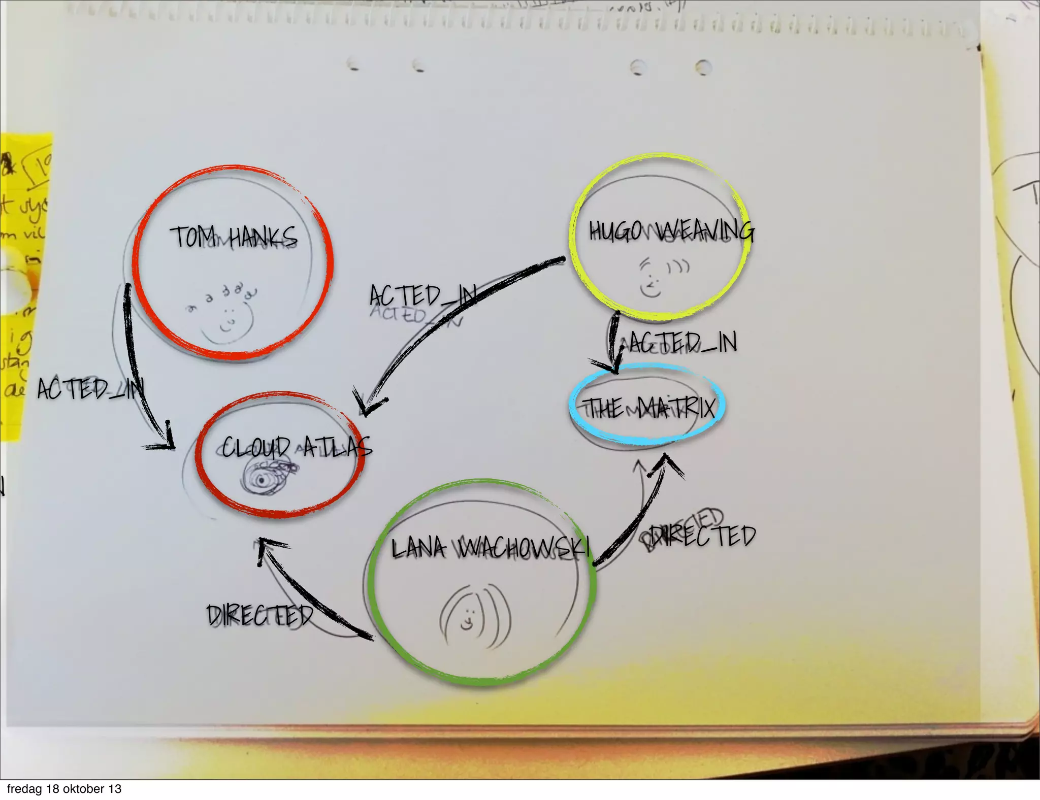 HUGO WEAVING

TOM HANKS
ACTED_IN

ACTED_IN
ACTED_IN
CLOUD ATLAS

N

THE MATRIX

LANA WACHOWSKI
DIRECTED

fredag 18 oktober 13

DIRECTED

 