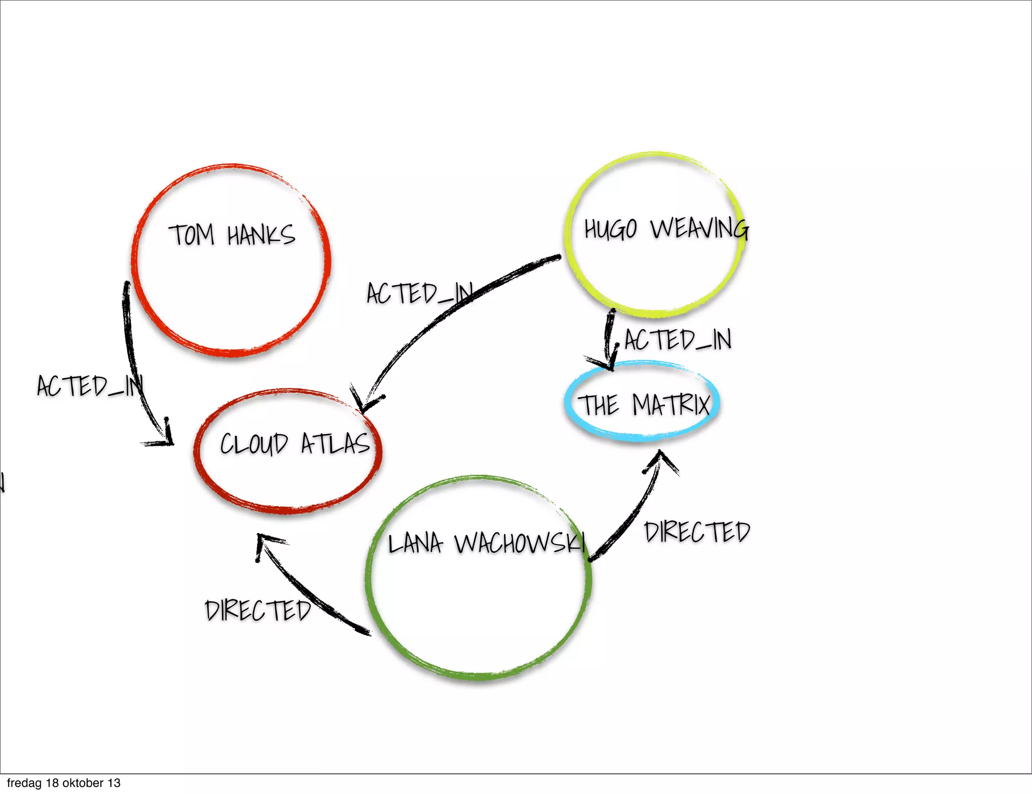 HUGO WEAVING

TOM HANKS
ACTED_IN

ACTED_IN
ACTED_IN
CLOUD ATLAS

N

THE MATRIX

LANA WACHOWSKI
DIRECTED

fredag 18 oktober 13

DIRECTED

 