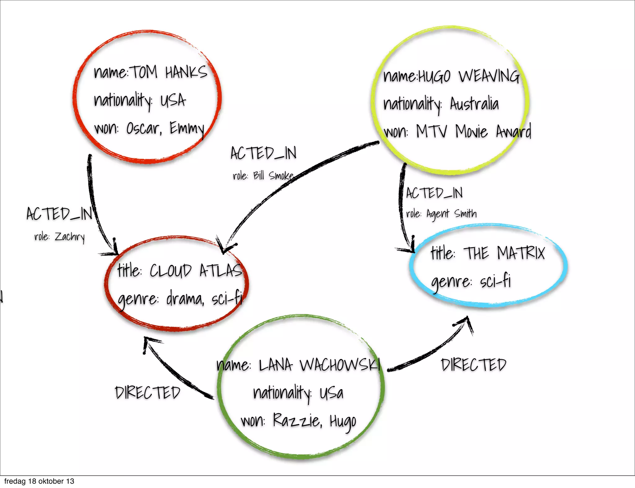 name:TOM HANKS

name:HUGO WEAVING

nationality: USA
won: Oscar, Emmy

nationality: Australia
ACTED_IN
role: Bill Smoke

ACTED_IN

title: THE MATRIX

title: CLOUD ATLAS

genre: sci-fi

genre: drama, sci-fi
name: LANA WACHOWSKI
DIRECTED

fredag 18 oktober 13

ACTED_IN

role: Agent Smith

role: Zachry

N

won: MTV Movie Award

nationality: USa
won: Razzie, Hugo

DIRECTED

 