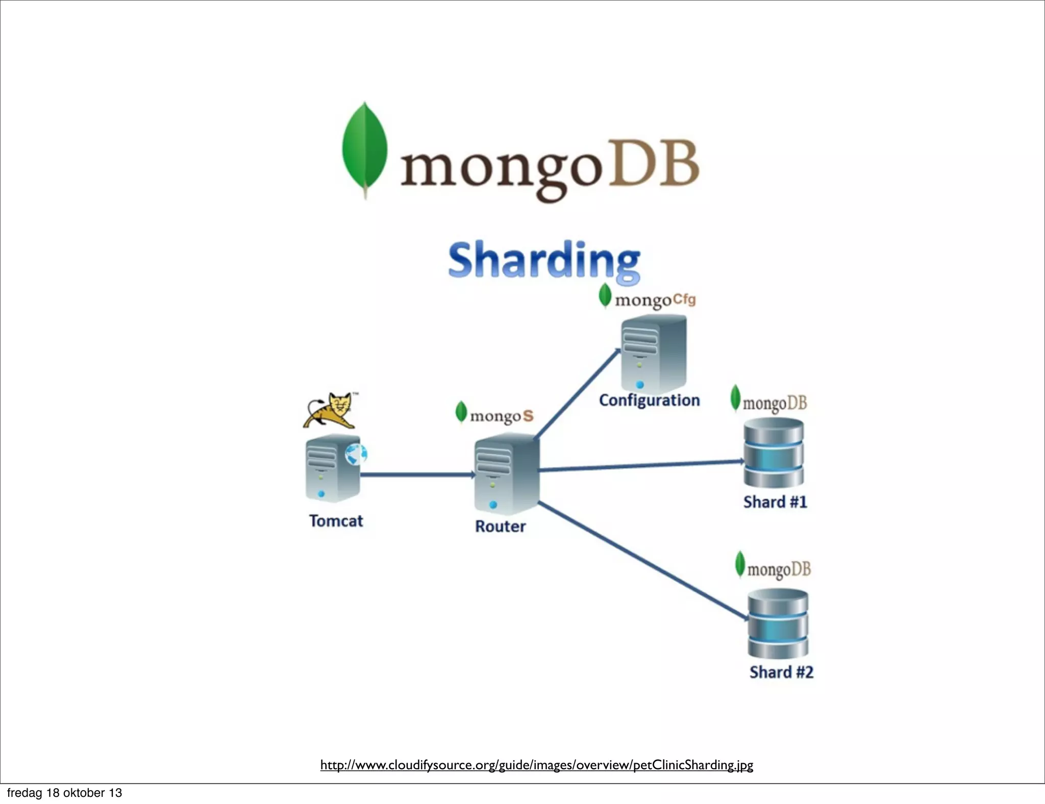 http://www.cloudifysource.org/guide/images/overview/petClinicSharding.jpg
fredag 18 oktober 13

 