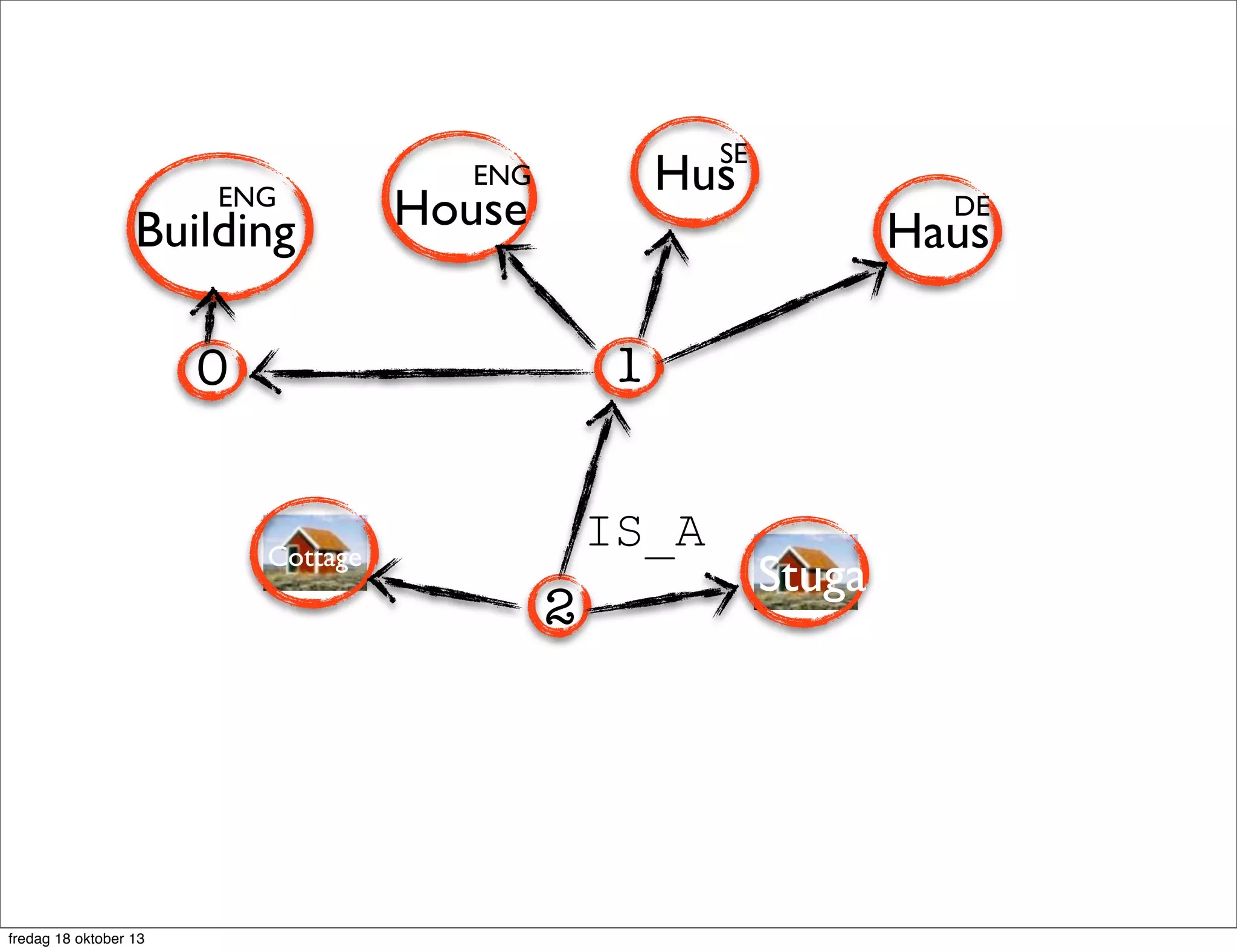 ENG

Building

SE

Hus

ENG

House

Haus

1

0

IS_A

Cottage

2

fredag 18 oktober 13

DE

Stuga

 