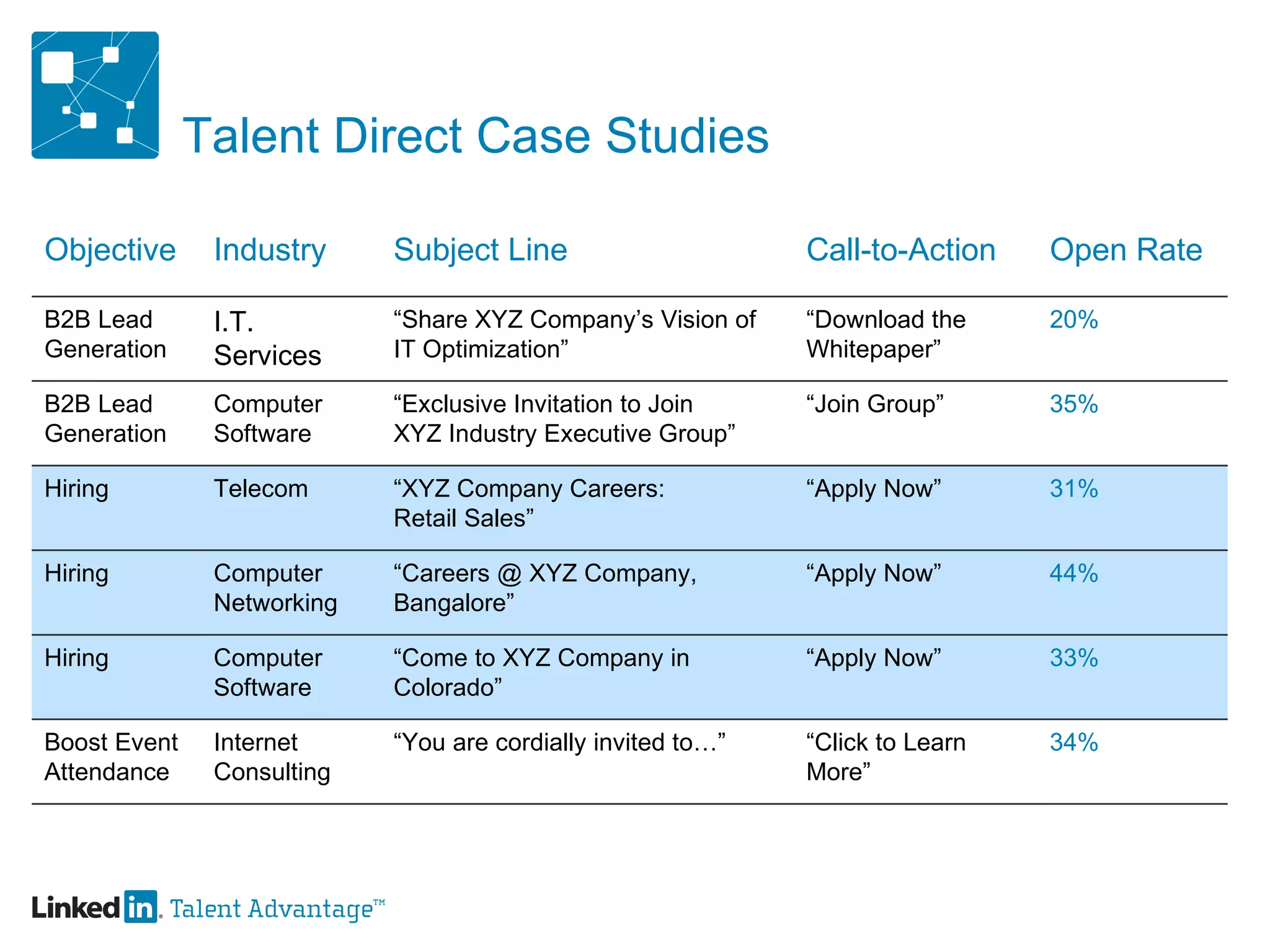 Talent Direct Case Studies Objective Industry Subject Line Call-to-Action Open Rate B2B Lead Generation I.T. Services “ Share XYZ Company’s Vision of IT Optimization” “ Download the Whitepaper” 20% B2B Lead Generation Computer Software “ Exclusive Invitation to Join XYZ Industry Executive Group” “ Join Group” 35% Hiring Telecom “ XYZ Company Careers: Retail Sales” “ Apply Now” 31% Hiring Computer Networking “ Careers @ XYZ Company, Bangalore” “ Apply Now” 44% Hiring Computer Software “ Come to XYZ Company in Colorado” “ Apply Now” 33% Boost Event Attendance Internet Consulting “ You are cordially invited to…” “ Click to Learn More” 34% 