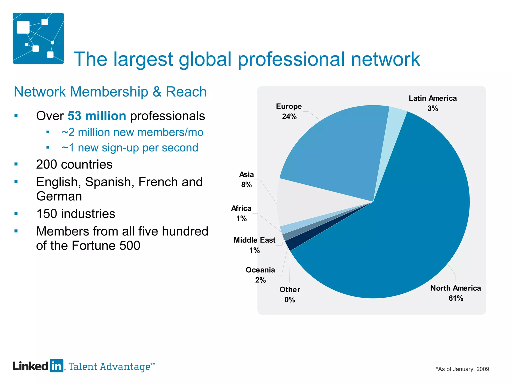 The largest global professional network Network Membership & Reach Over  53 million   professionals ~2 million new members/mo ~1 new sign-up per second 200 countries English, Spanish, French and German  150 industries Members from all five hundred of the Fortune 500 *As of January, 2009 