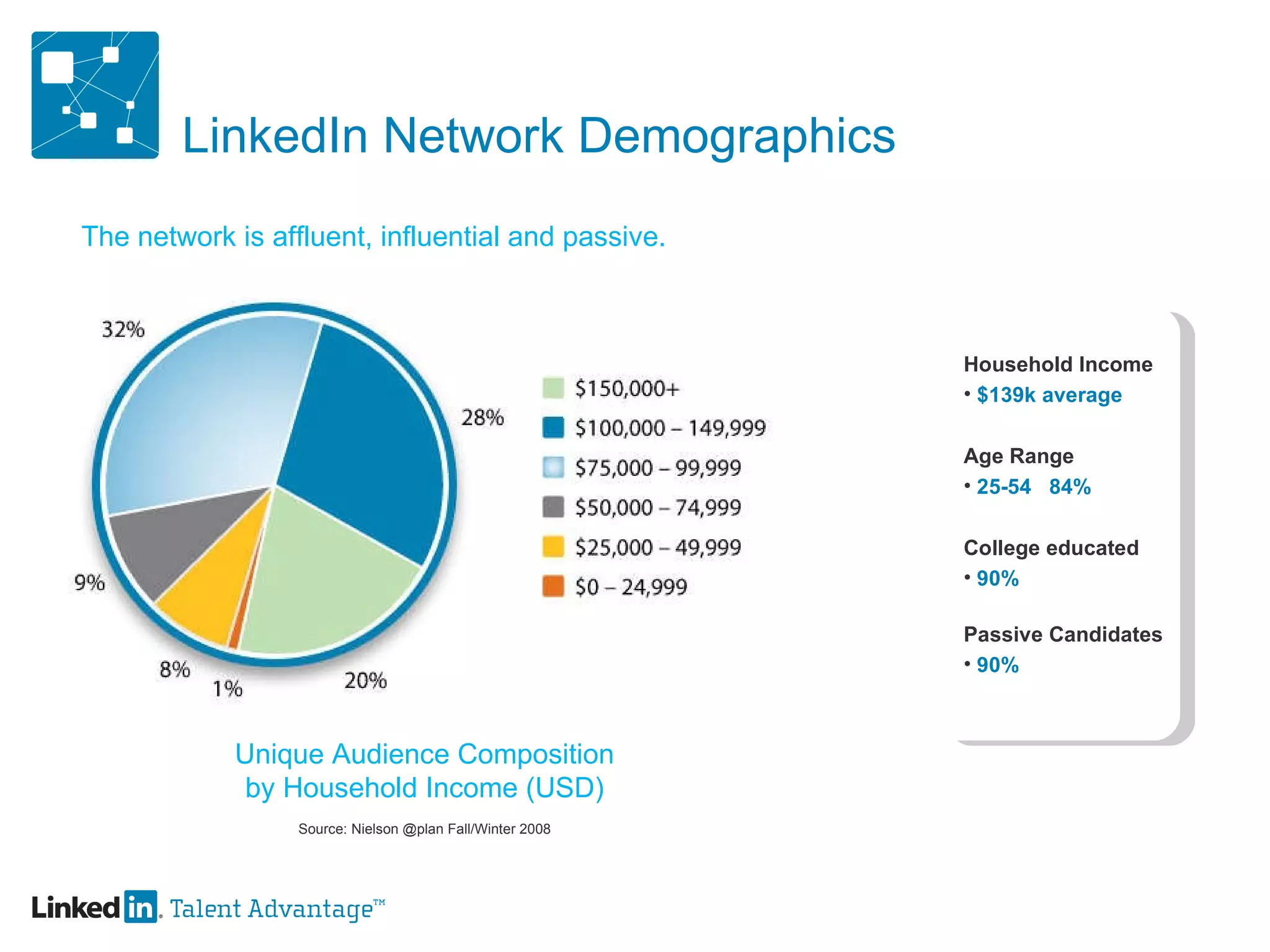 LinkedIn Network Demographics Household Income $139k average Age Range 25-54  84% College educated 90% Passive Candidates 90% The network is affluent, influential and passive. Unique Audience Composition by Household Income (USD) Source: Nielson @plan Fall/Winter 2008 