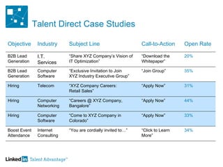 Talent Direct Case Studies Objective Industry Subject Line Call-to-Action Open Rate B2B Lead Generation I.T. Services “ Share XYZ Company’s Vision of IT Optimization” “ Download the Whitepaper” 20% B2B Lead Generation Computer Software “ Exclusive Invitation to Join XYZ Industry Executive Group” “ Join Group” 35% Hiring Telecom “ XYZ Company Careers: Retail Sales” “ Apply Now” 31% Hiring Computer Networking “ Careers @ XYZ Company, Bangalore” “ Apply Now” 44% Hiring Computer Software “ Come to XYZ Company in Colorado” “ Apply Now” 33% Boost Event Attendance Internet Consulting “ You are cordially invited to…” “ Click to Learn More” 34% 