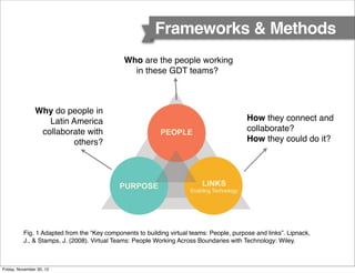 Frameworks & Methods
                                              Who are the people working
                                                in these GDT teams?



                Why do people in
                   Latin America                                                          How they connect and
                 collaborate with                                                         collaborate?
                         others?                                                          How they could do it?




          Fig. 1 Adapted from the “Key components to building virtual teams: People, purpose and links”. Lipnack,
          J., & Stamps, J. (2008). Virtual Teams: People Working Across Boundaries with Technology: Wiley.



Friday, November 30, 12
 