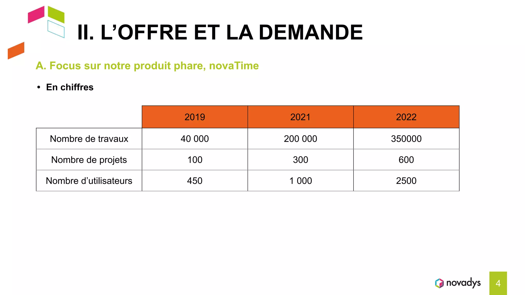 II. L’OFFRE ET LA DEMANDE
A. Focus sur notre produit phare, novaTime
4
• En chiffres
2019 2021 2022
Nombre de travaux 40 000 200 000 350000
Nombre de projets 100 300 600
Nombre d’utilisateurs 450 1 000 2500
 