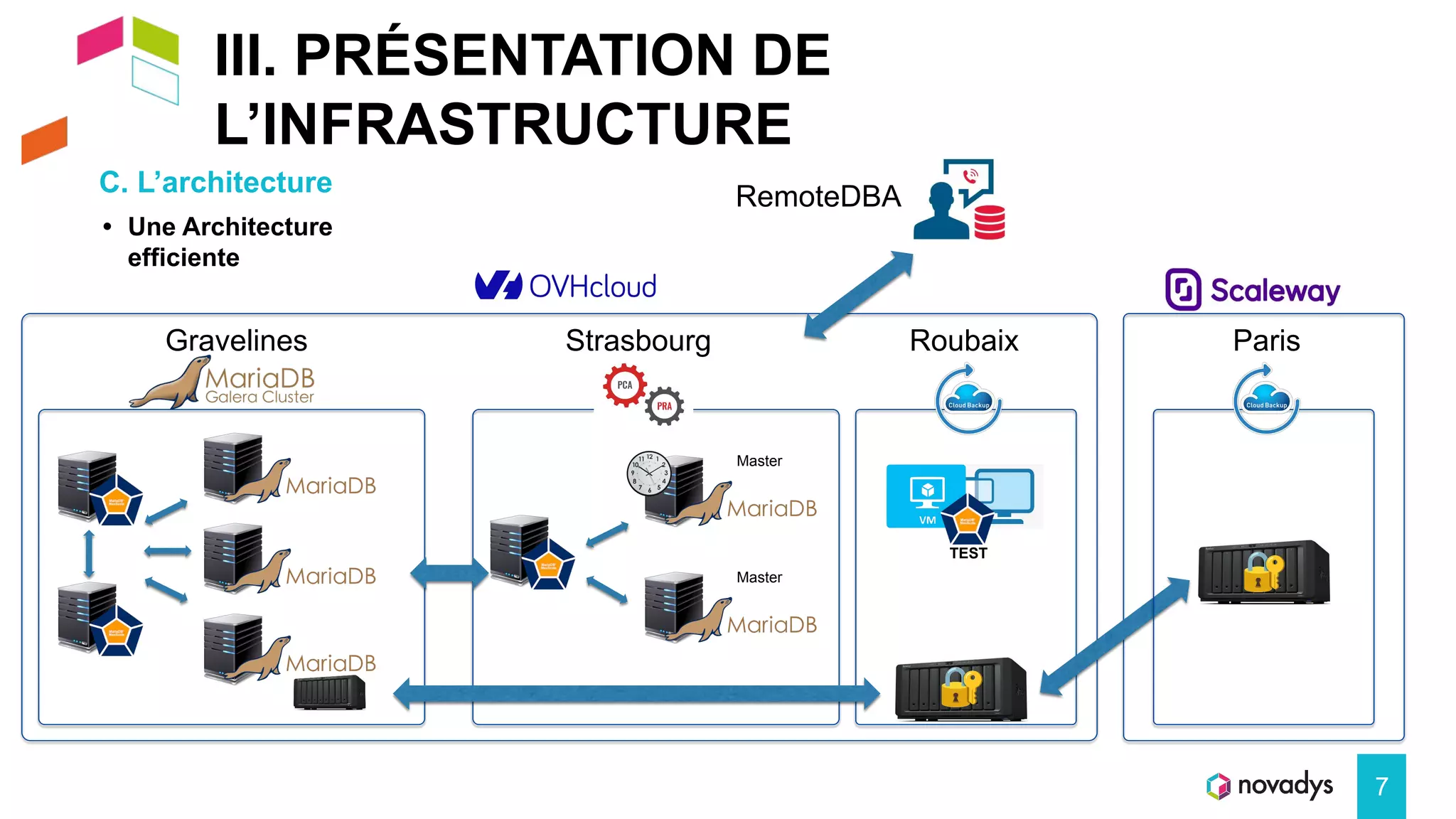 III. PRÉSENTATION DE
L’INFRASTRUCTURE
C. L’architecture
7
• Une Architecture
efficiente
Gravelines Roubaix
Strasbourg
TEST
Master
Master
Paris
RemoteDBA
 