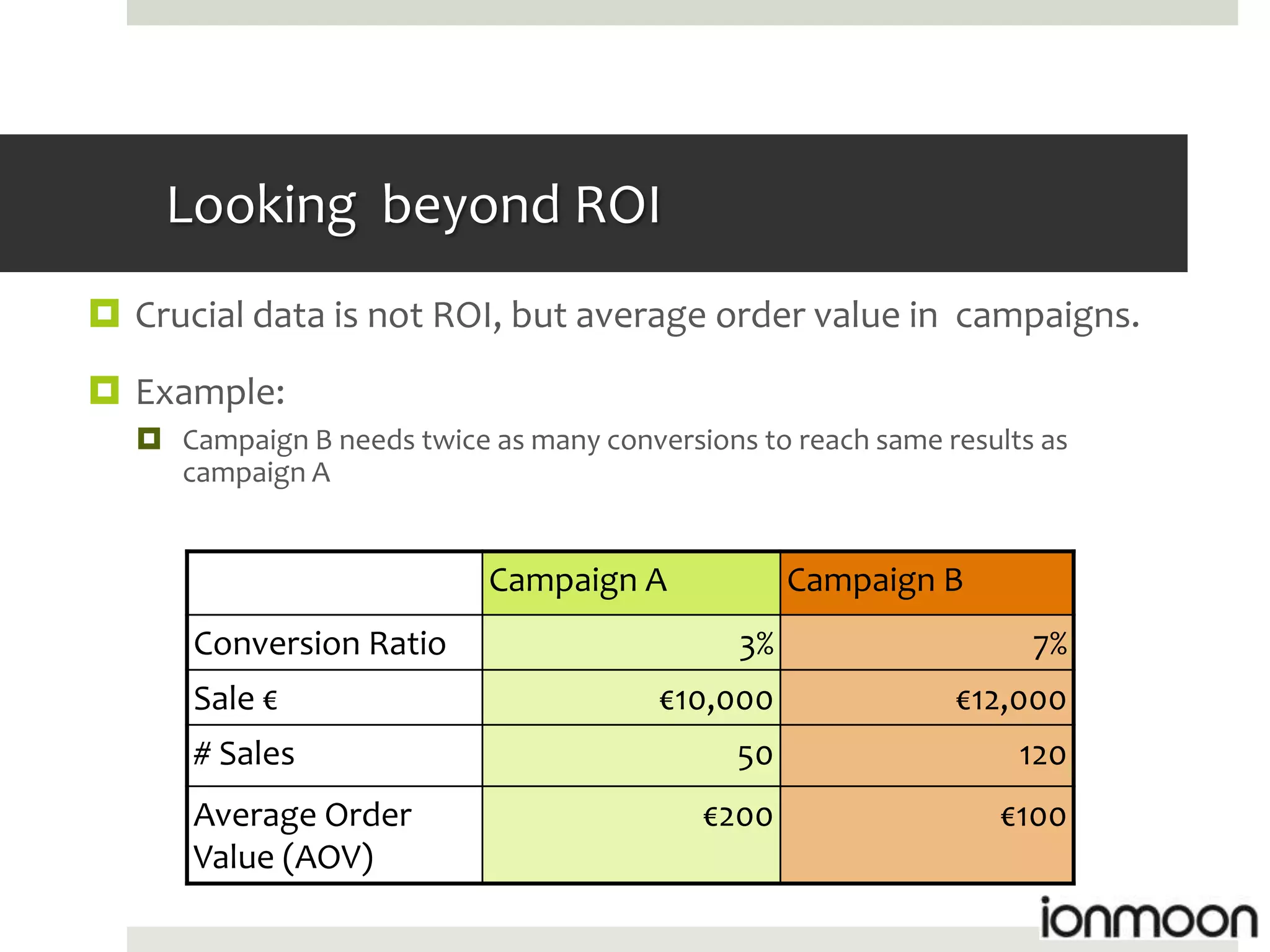 Looking beyond ROI
 Crucial data is not ROI, but average order value in campaigns.
 Example:
   Campaign B needs twice as many conversions to reach same results as
    campaign A


                            Campaign A             Campaign B
      Conversion Ratio                        3%                    7%
      Sale €                            €10,000               €12,000
      # Sales                                 50                   120
      Average Order                        €200                  €100
      Value (AOV)
 