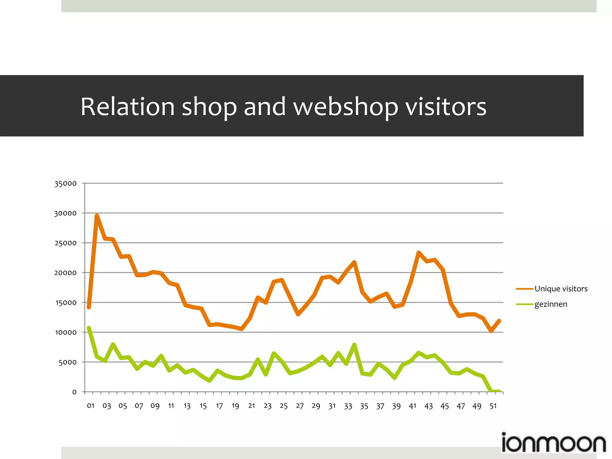 Relation shop and webshop visitors

35000


30000


25000


20000
                                                                                                        Unique visitors
15000                                                                                                   gezinnen


10000


 5000


   0
        01 03 05 07 09   11   13   15   17   19   21   23 25 27 29 31   33 35 37 39 41 43 45 47 49 51
 