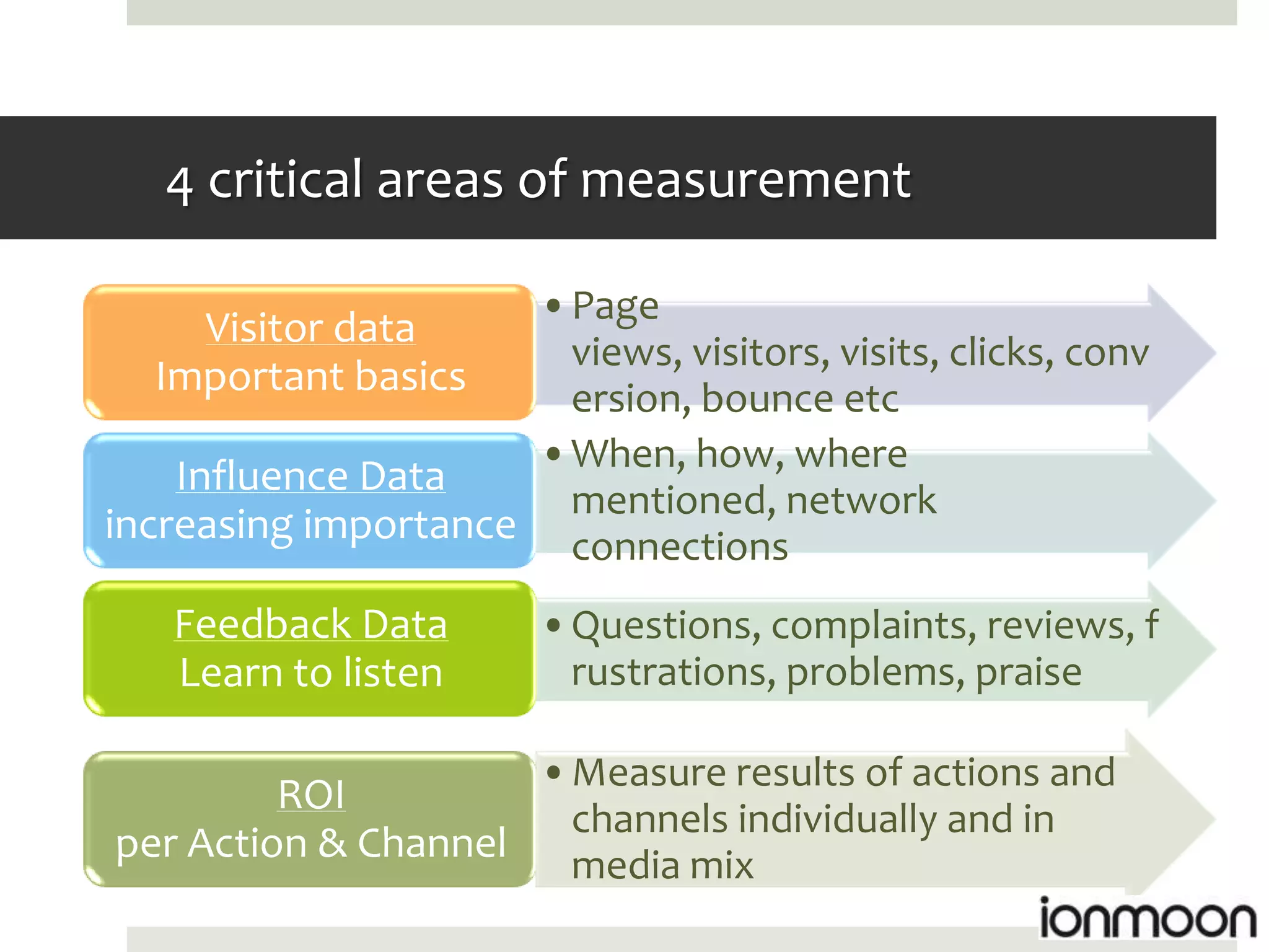 4 critical areas of measurement

                     •Page
    Visitor data
                      views, visitors, visits, clicks, conv
  Important basics    ersion, bounce etc
                     •When, how, where
    Influence Data
                      mentioned, network
increasing importance connections

   Feedback Data        •Questions, complaints, reviews, f
   Learn to listen       rustrations, problems, praise

                        •Measure results of actions and
         ROI
                         channels individually and in
per Action & Channel     media mix
 