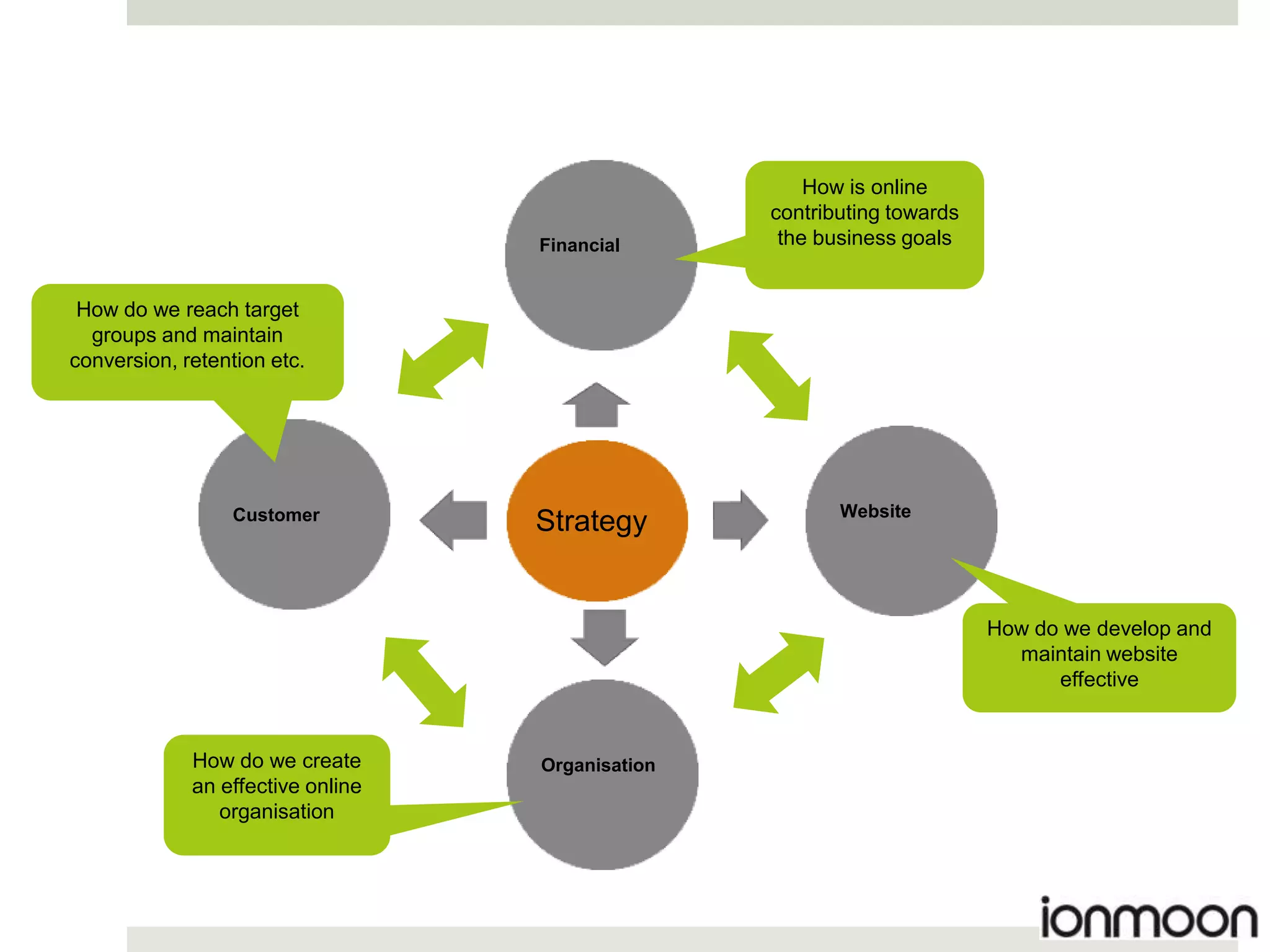 How is online
                                                  contributing towards
                                   Financial       the business goals


 How do we reach target
  groups and maintain
conversion, retention etc.




                  Customer                               Website
                                   Strategy


                                                                         How do we develop and
                                                                           maintain website
                                                                               effective


             How do we create      Organisation
             an effective online
                organisation
 
