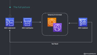 Introduction to testing in Cloud / AWS | PPTX