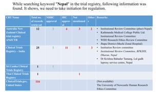 While searching keyword "Nepal" in the trial registry, following information was
found. It shows, we need to take initiation for regulation.
CRT Name Total no.
of records
retrieved
NHRC
approval
IRC
approv
al
Not
mentioned
Other
s
Remarks
Australia New
Zealand Clinical
trial registry
ANZCTR
12 3 4 3 2 • Institutional Review Committee (phect-Nepal)
• Kathmandu Medical College Public Ltd.
Institutional Review Committee
• WHO Research Ethics Review Committee
• Jhapa District (Mechi Zonal Hospital)
Clinical Trials
Registry – India
25 5 11 5 3 • Institution Review committee
• Institutional Review Committee, BPKIHS,
Dharan, Nepal
• Dr Krishna Bahadur Tamang, Lal gadh
leprosy service centre, Nepal
Sri Lanka Clinical
Trials Registry
1 1
Thai Clinical Trials
Registry
1 1
ClinicalTrials.gov,
United States
116 (Not available)
The University of Newcastle Human Research
Ethics Committee
 