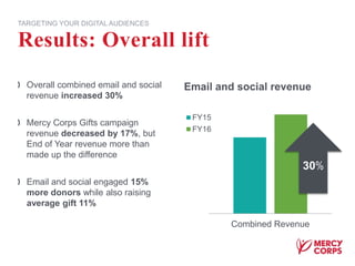 Overall combined email and social
revenue increased 30%
Mercy Corps Gifts campaign
revenue decreased by 17%, but
End of Year revenue more than
made up the difference
Email and social engaged 15%
more donors while also raising
average gift 11%
Results: Overall lift
TARGETING YOUR DIGITAL AUDIENCES
Combined Revenue
Email and social revenue
FY15
FY16
30%
 