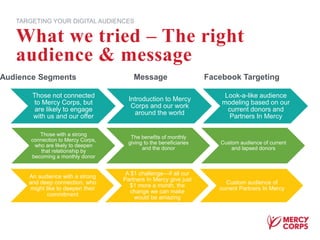 Those not connected
to Mercy Corps, but
are likely to engage
with us and our offer
Introduction to Mercy
Corps and our work
around the world
Look-a-like audience
modeling based on our
current donors and
Partners In Mercy
What we tried – The right
audience & message
TARGETING YOUR DIGITAL AUDIENCES
An audience with a strong
and deep connection, who
might like to deepen their
commitment
A $1 challenge—if all our
Partners In Mercy give just
$1 more a month, the
change we can make
would be amazing
Custom audience of
current Partners In Mercy
Those with a strong
connection to Mercy Corps,
who are likely to deepen
that relationship by
becoming a monthly donor
The benefits of monthly
giving to the beneficiaries
and the donor
Custom audience of current
and lapsed donors
Audience Segments Facebook TargetingMessage
 