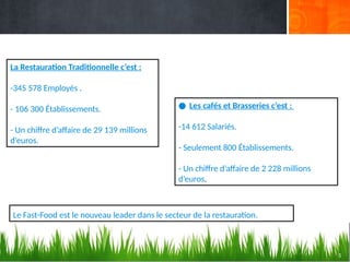 5
La Restauration Traditionnelle c’est :
-345 578 Employés .
- 106 300 Établissements.
- Un chiffre d’affaire de 29 139 millions
d’euros.
● Les cafés et Brasseries c’est :
-14 612 Salariés.
- Seulement 800 Établissements.
- Un chiffre d’affaire de 2 228 millions
d’euros.
Le Fast-Food est le nouveau leader dans le secteur de la restauration.
 
